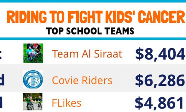 GCC raises $3 million for Cancer research