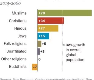 Muslims fastest-growing religious group