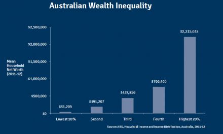 The Concentration of Wealth and Power Leads to Injustice