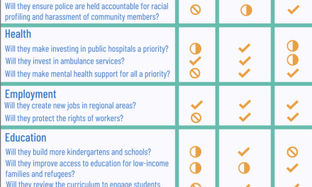 Australian Elections: What, Why and Who deserve your votes?