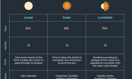The Islamic Calendar, Muharram and Ashoora
