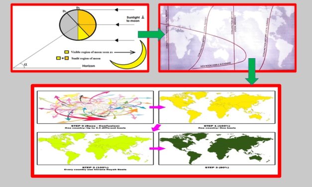 Astronomy of unified Ramadan and Eids: The final fix